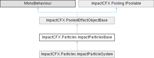 Impact CFX API: ImpactCFX.Particles.ImpactParticlesBase Class Reference